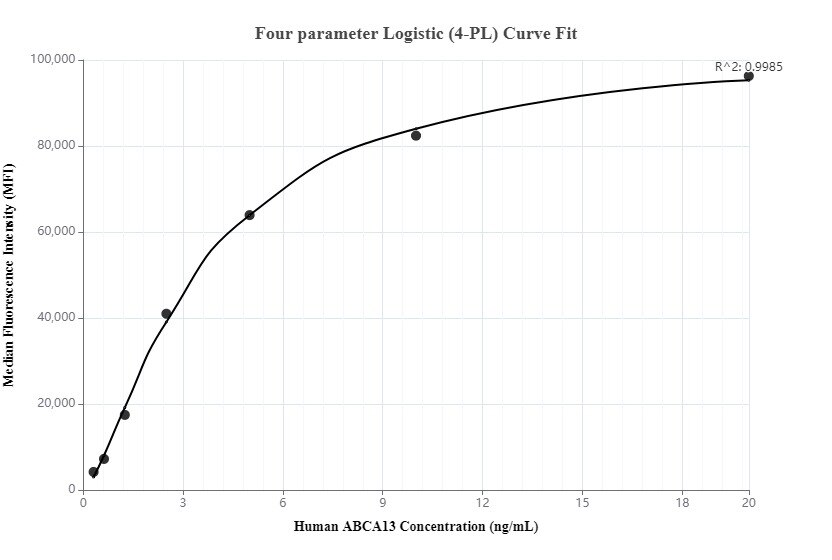 Cytometric bead array standard curve of MP00084-1, ABCA13 Recombinant Matched Antibody Pair, PBS Only. Capture antibody: 83060-1-PBS. Detection antibody: 83060-2-PBS. Standard: SY00509. Range: 0.312-20 ng/mL.